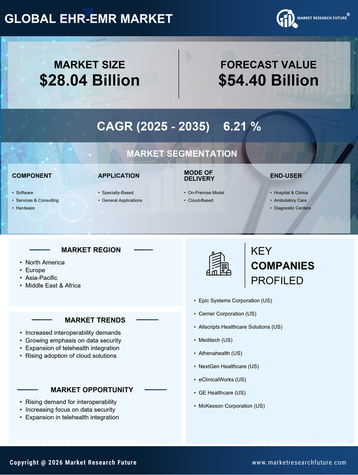 EHR-EMR Market Research Report- Forecast to 2035 Infographic