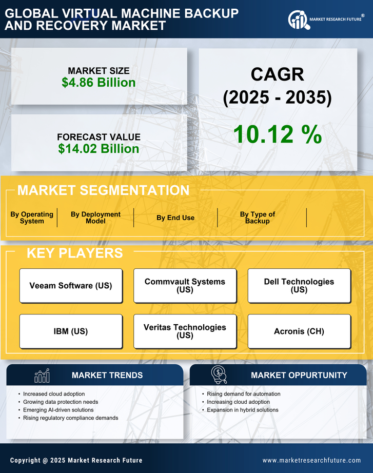 Virtual Machine Backup and Recovery Market Research Report - Global Forecast till 2035 Infographic
