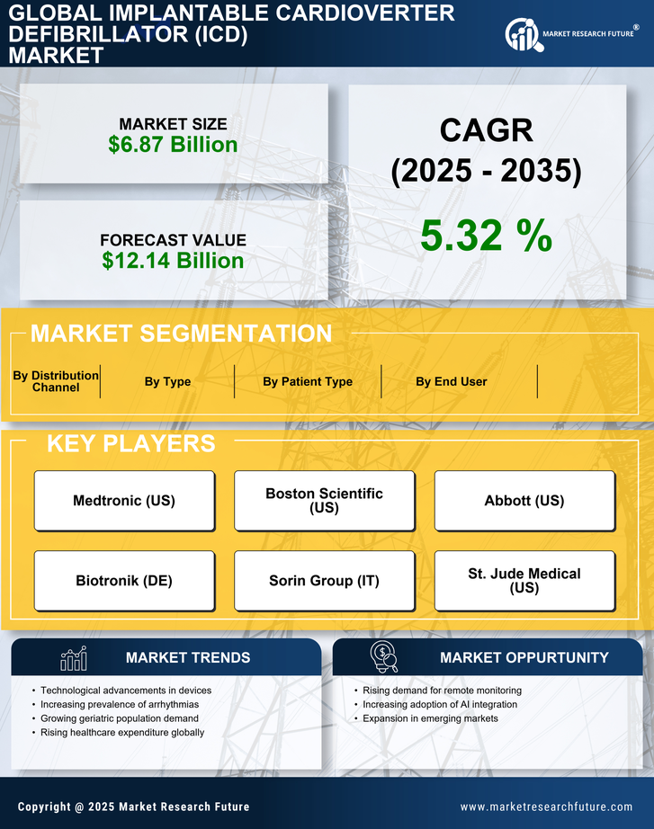 Implantable Cardioverter Defibrillator (ICD) Market Research Report - Global Forecast till 2035 Infographic