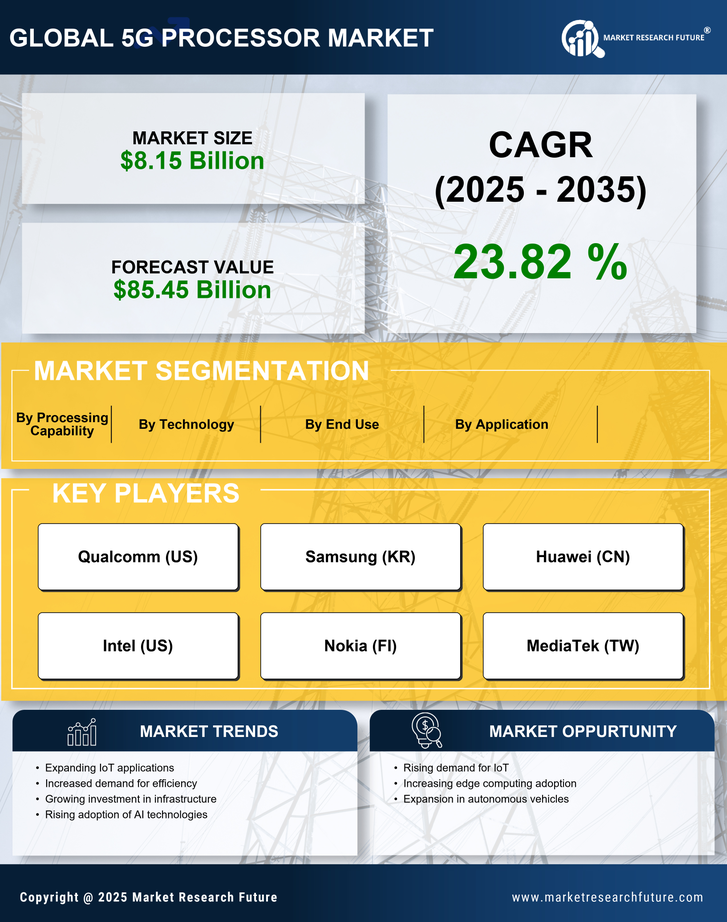 5G Processor Market Research Report - Forecast Till 2035 Infographic