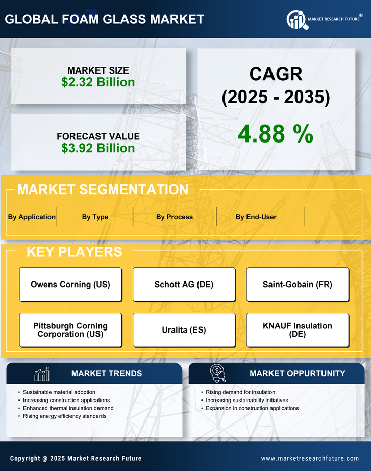 Foam Glass Market Research Report - Global Forecast till 2027 Infographic