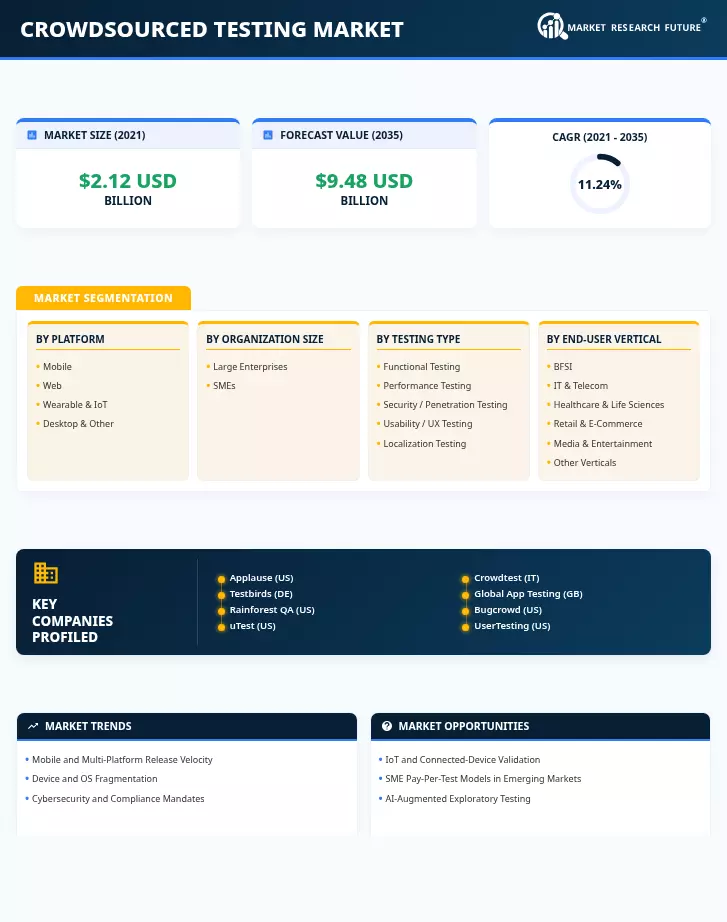 Crowdsourced Testing Market Research Report - Global Forecast till 2035 Infographic