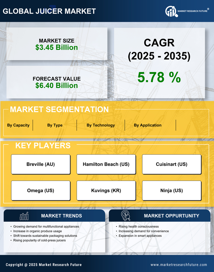 Juicer Market Research Report - Global Forecast till 2035 Infographic