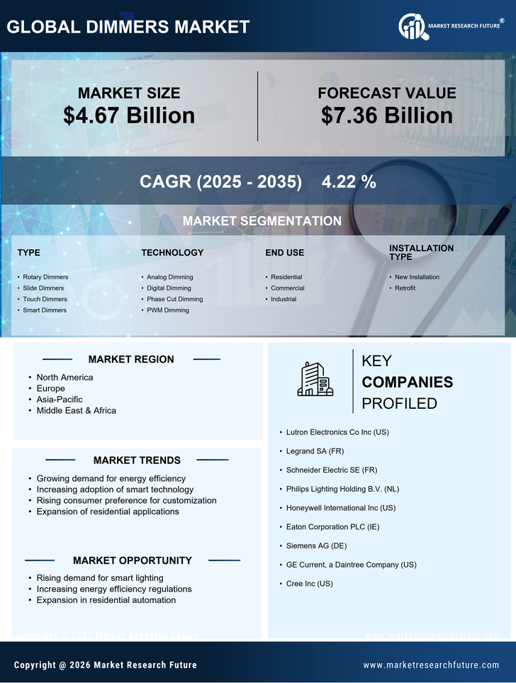 Dimmers Market Research Report - Global Forecast till 2035 Infographic