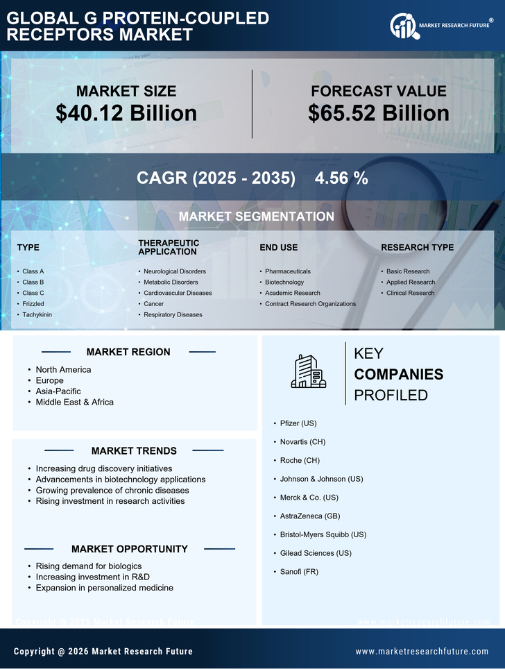 G-Protein Coupled Receptors Market Research Report - Forecast till 2035 Infographic