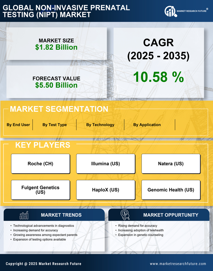 Non-Invasive Prenatal Testing (NIPT) Market Research Report - Forecast till 2035 Infographic