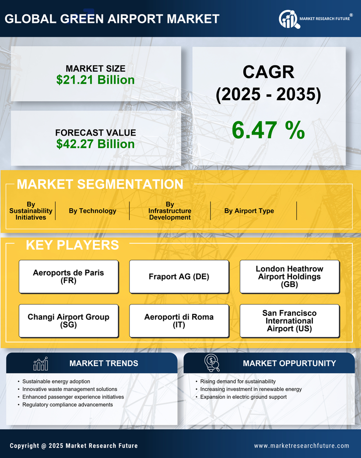 Green Airport Market Research Report - Global Forecast till 2035 Infographic
