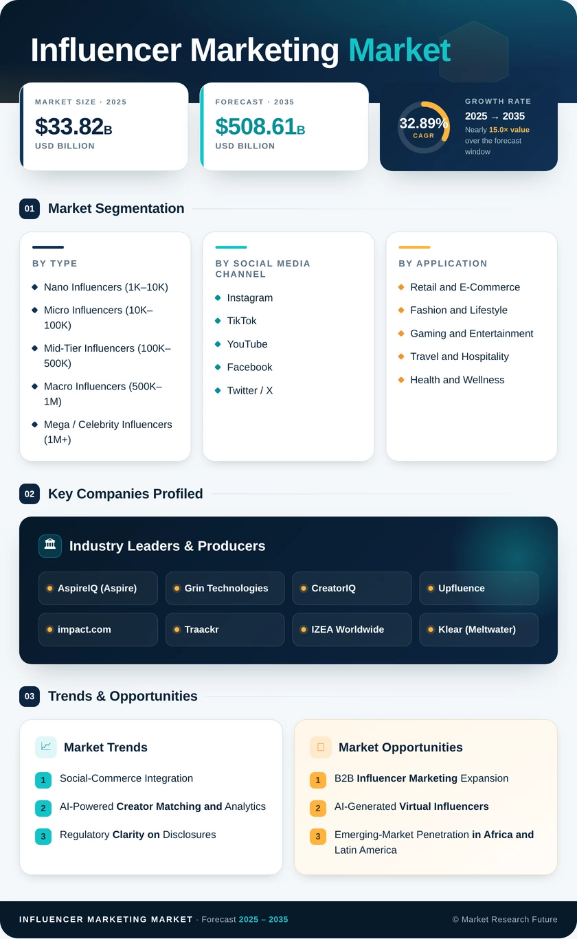 Influencer Marketing Market Research Report - Global Forecast till 2035 Infographic