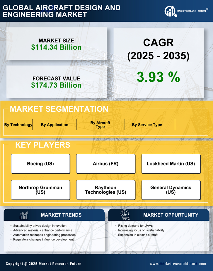 Aircraft Design and Engineering Market Research Report - Global Forecast till 2035 Infographic