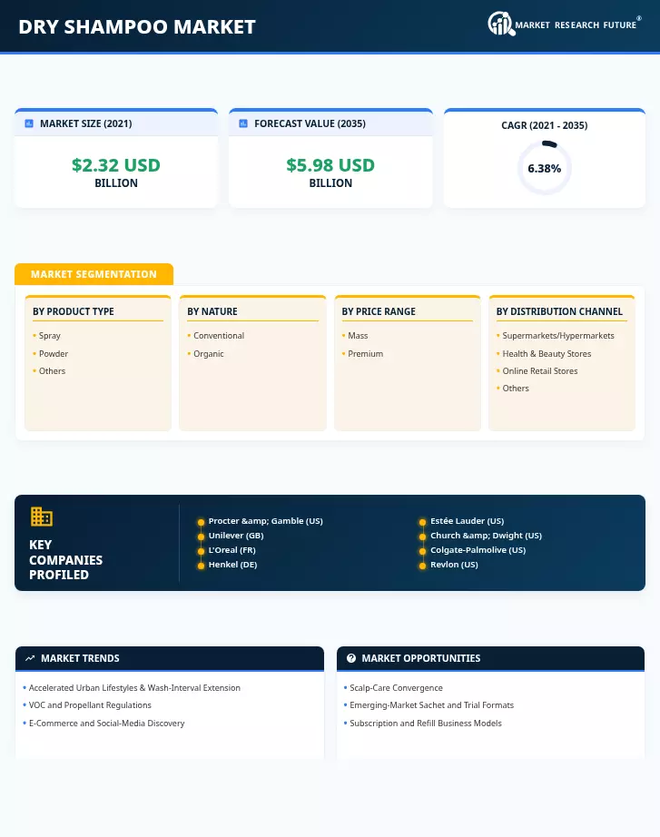 Dry Shampoo Market Research Report - Forecast till 2035 Infographic