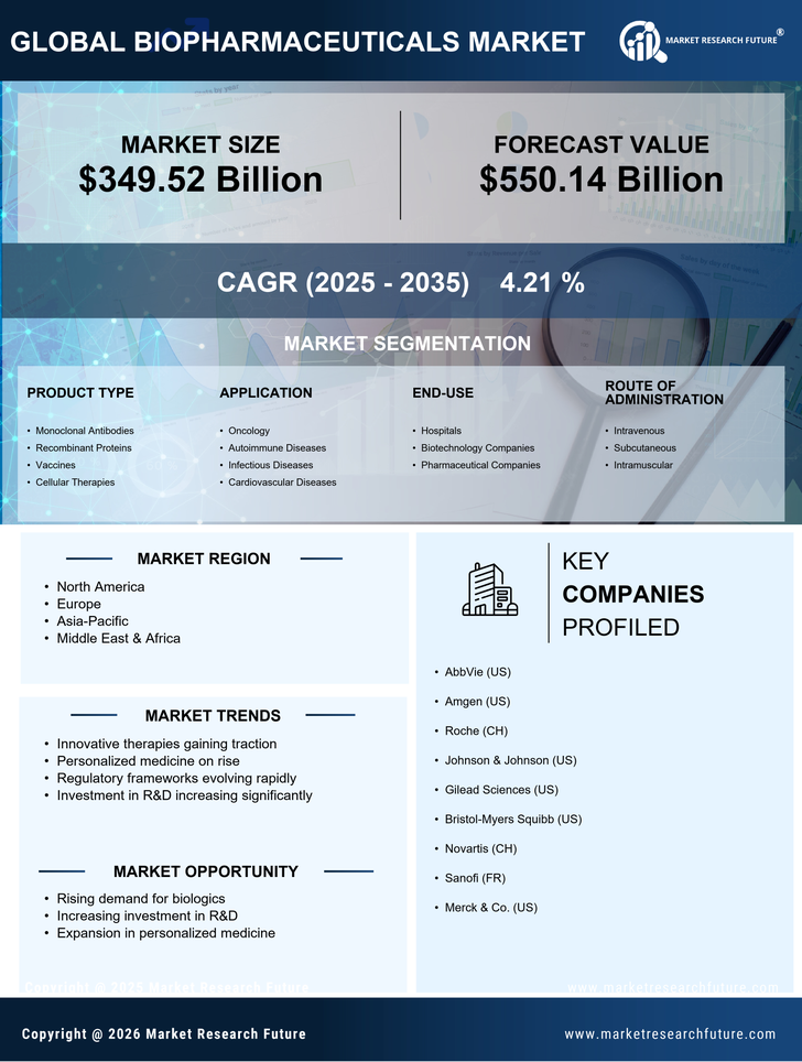 Biopharmaceuticals Market Research Report-Forecast to 2035 Infographic