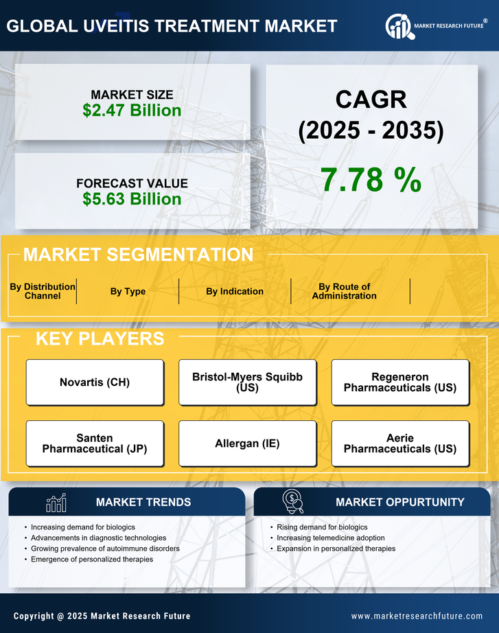 Uveitis Treatment Market Research Report- Forecast till 2035 Infographic