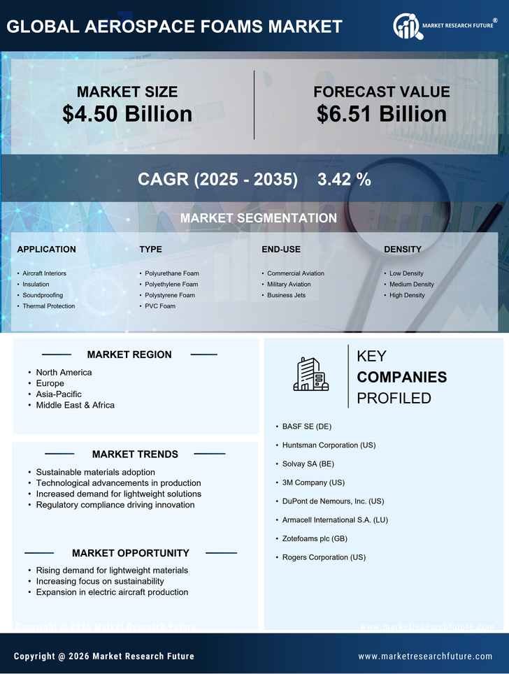 Aerospace Foams Market Research Report - Forecast till 2035 Infographic
