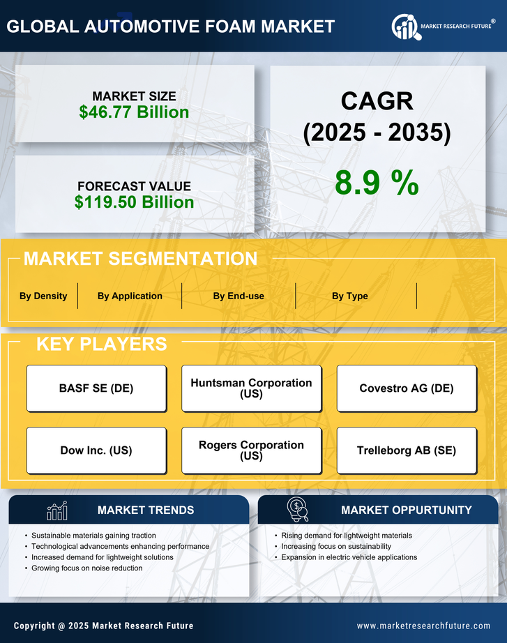 Automotive Foam Market Report - Global Forecast till 2035 Infographic