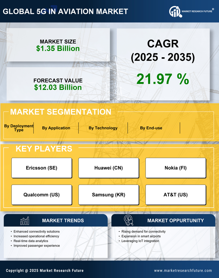 5G in Aviation Market Research Report - Global Forecast till 2035 Infographic