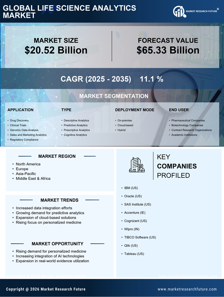Life Science Analytics Market Research Report - Forecast till 2035 Infographic