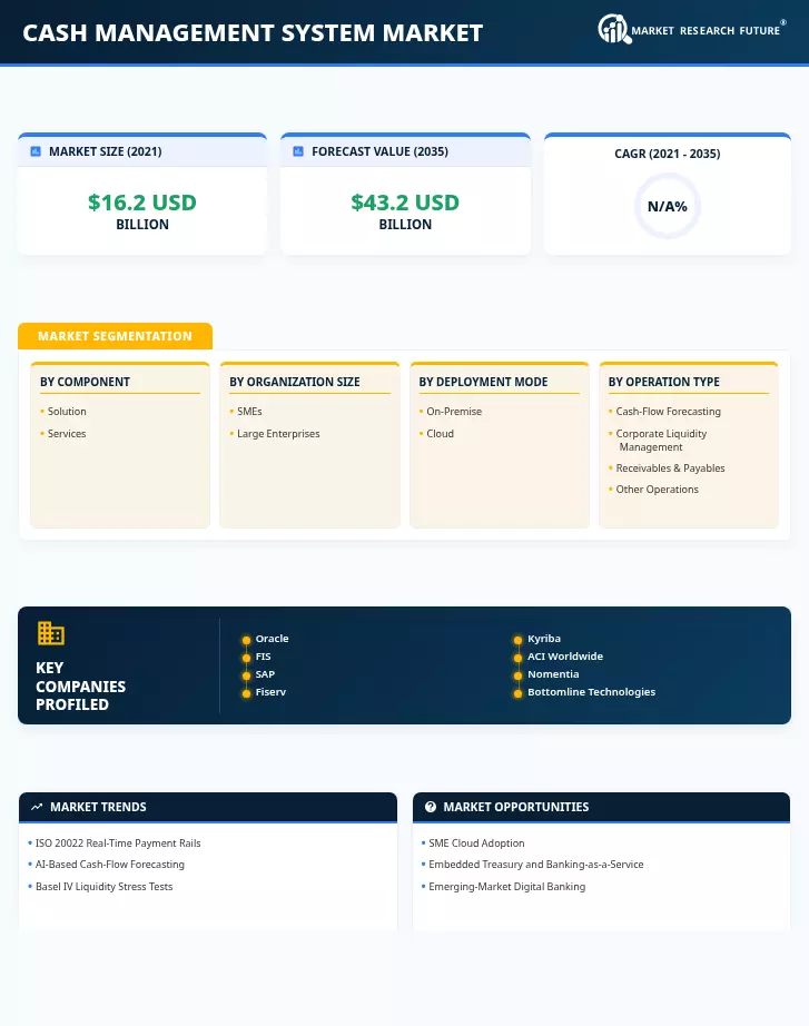 Cash Management System Market Research Report - Global Forecast till 2035 Infographic