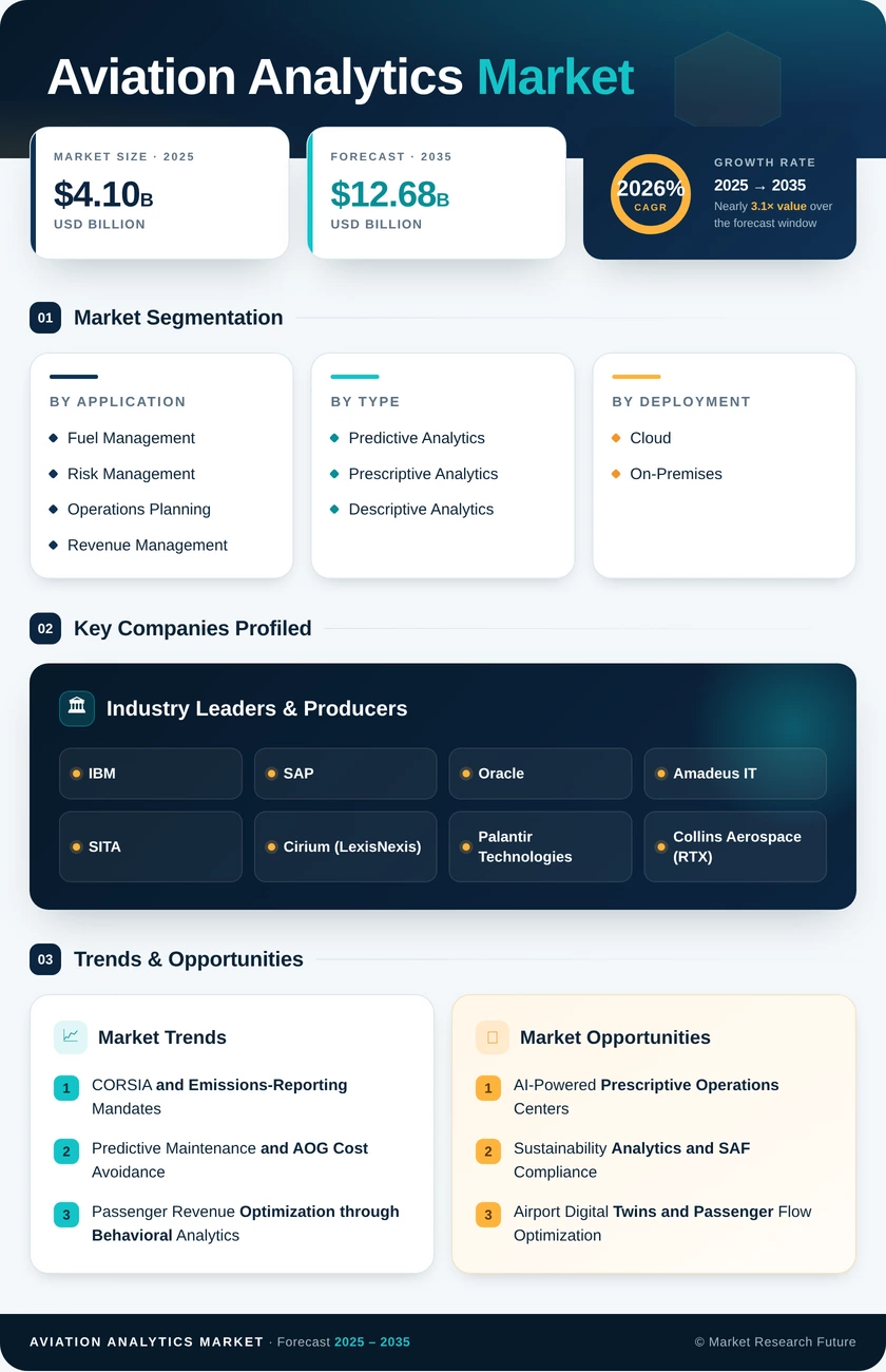 Aviation Analytics Market Research Report - Global Forecast till 2035 Infographic