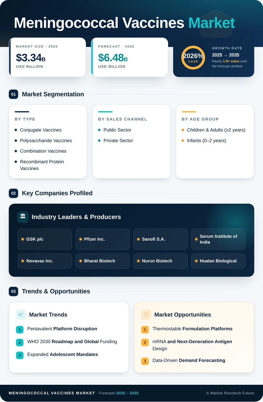 Meningococcal Vaccines Market Research Report—Global Forecast till 2035 Infographic