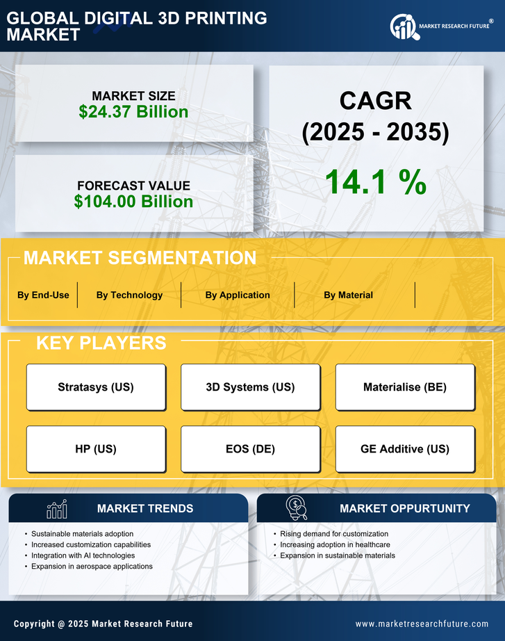 Digital 3D Printing Market Research Report - Global Forecast till 2035 Infographic
