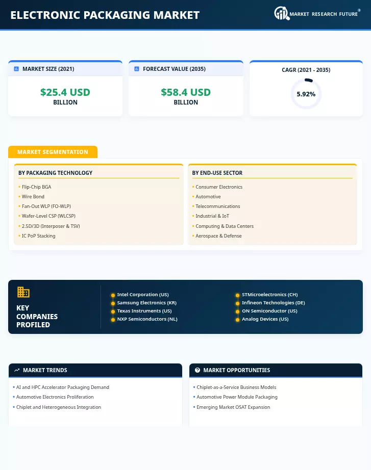 Electronic Packaging Market Research Report - Global Forecast till 2035 Infographic