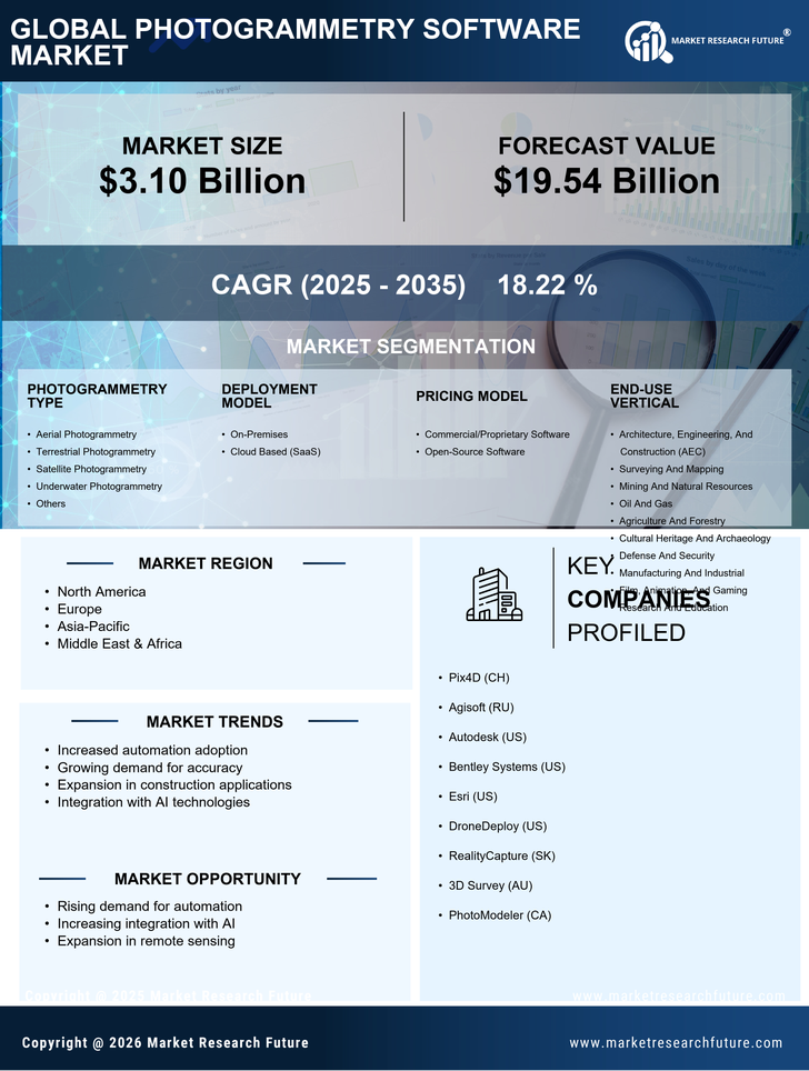 Photogrammetry Software Market Research Report – Forecast till 2035 Infographic