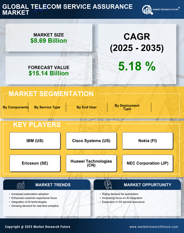 Telecom Service Assurance Market Research Report - Global Forecast till 2035 Infographic