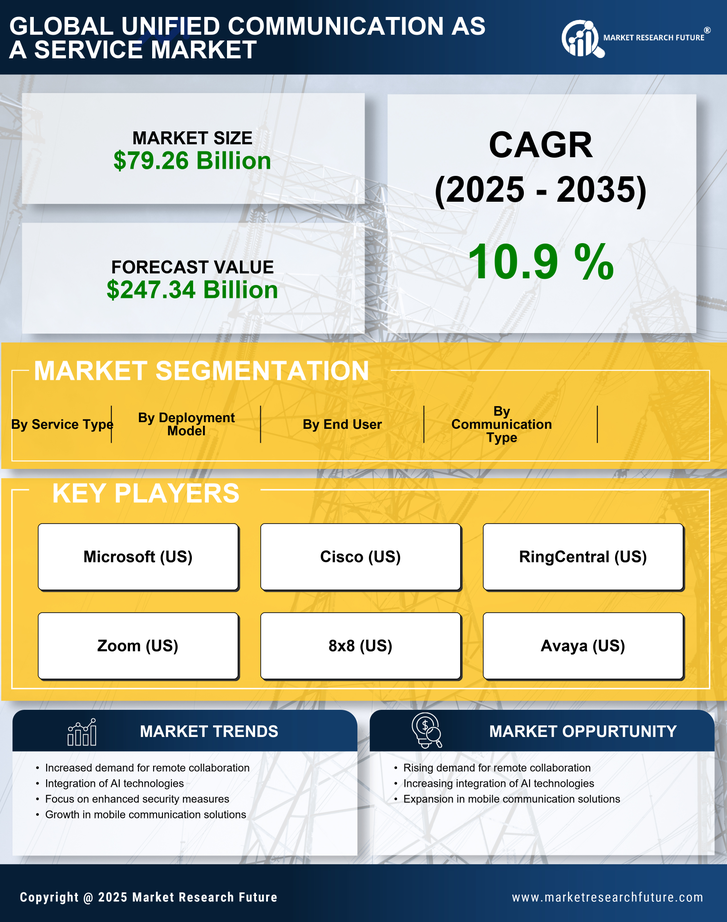 Unified Communication as a Service Market Research Report - Global Forecast till 2035 Infographic