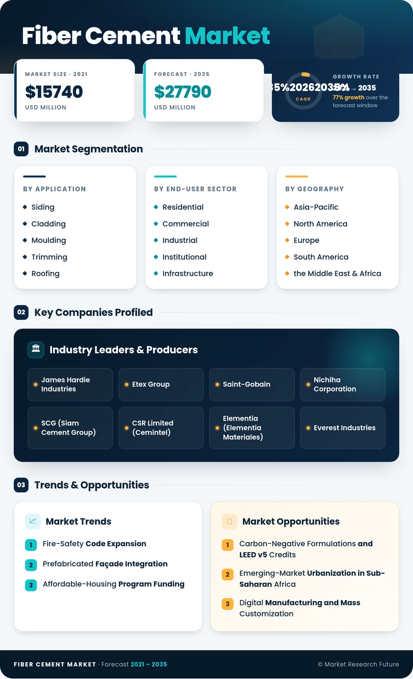 Fiber Cement Market Research Report - Forecast 2035 Infographic