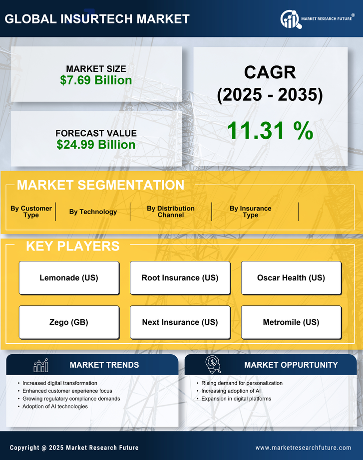 InsureTech Market Research Report - Global Forecast till 2035 Infographic