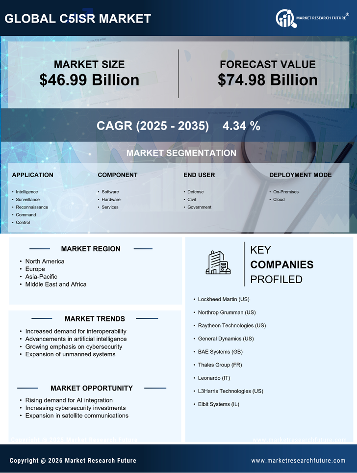 C5ISR Market Research Report - Forecast till 2035 Infographic
