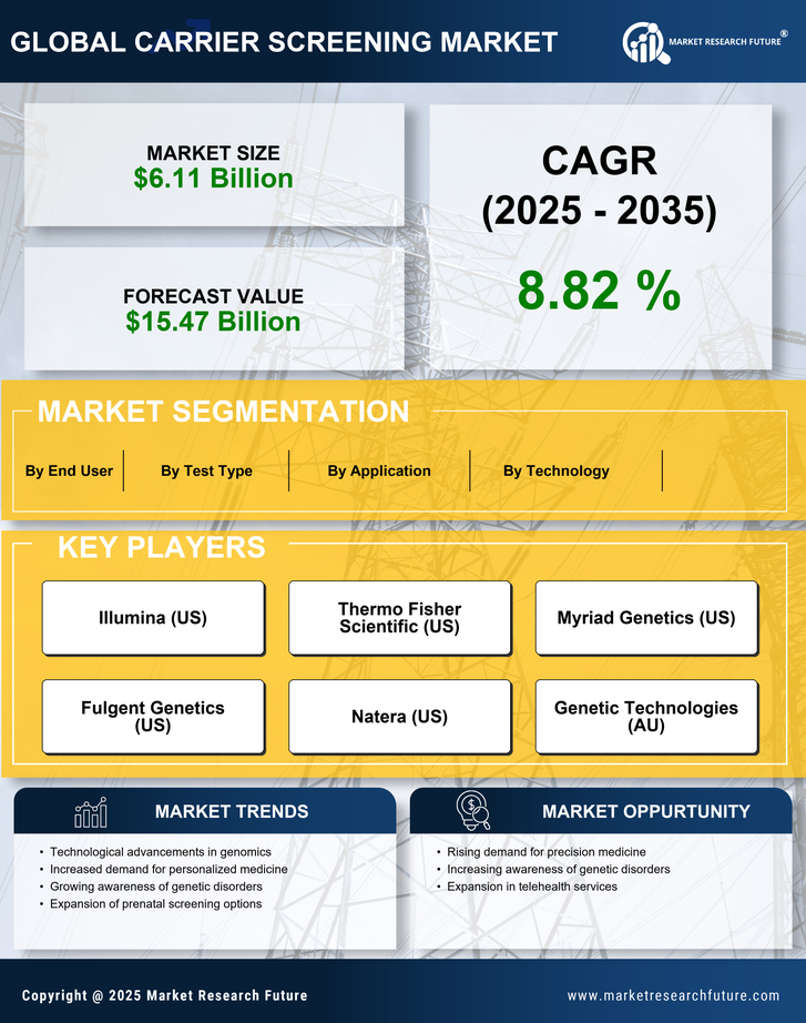 Carrier Screening Market Research Report - Global Forecast till 2035 Infographic