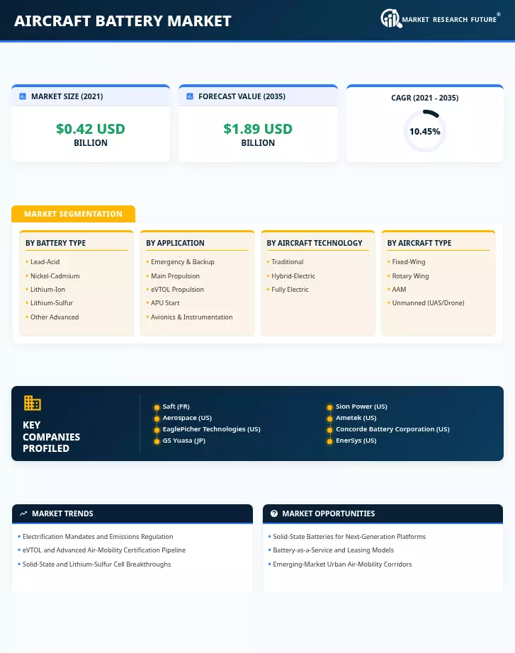 Aircraft Battery Market Research Report - Global Forecast till 2035 Infographic