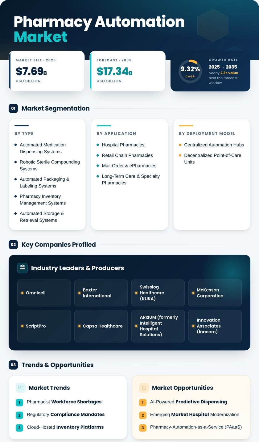 Pharmacy Automation Market Research Report - Global Forecast till 2035 Infographic
