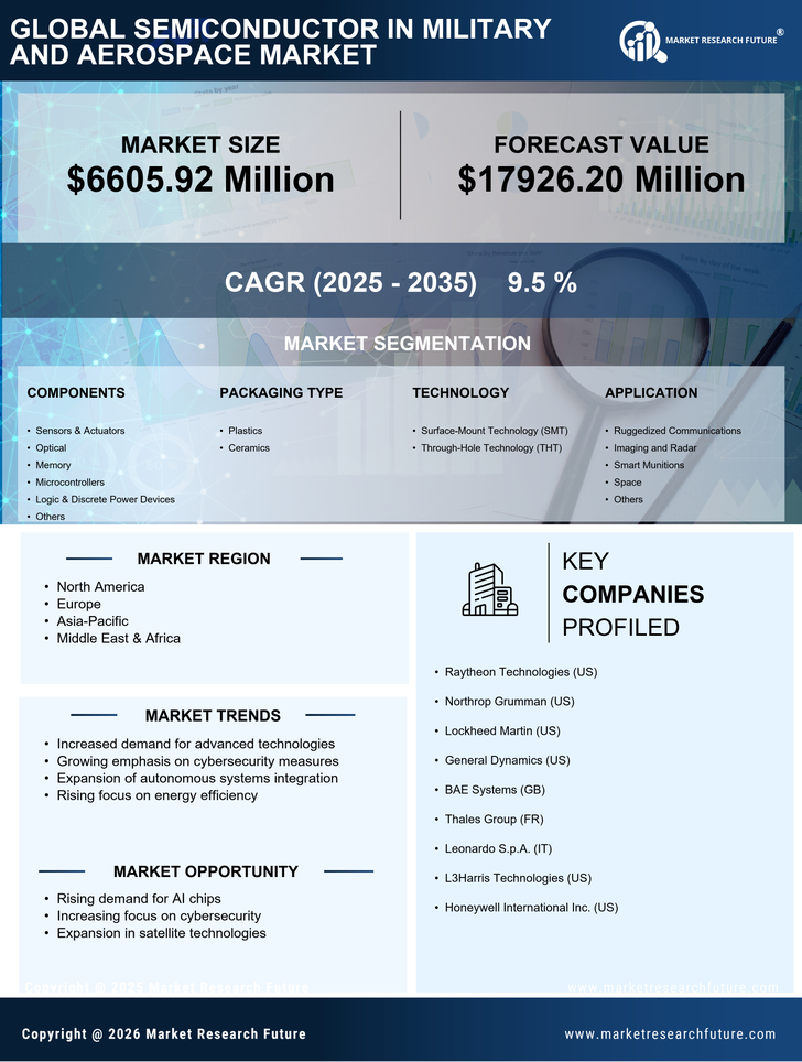 Semiconductor in Military and Aerospace Market Research Report - Global Forecast till 2035 Infographic