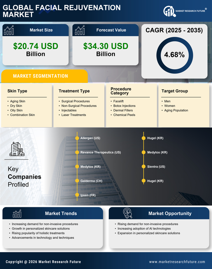 Facial Rejuvenation Market Research Report - Global Forecast till 2035 Infographic