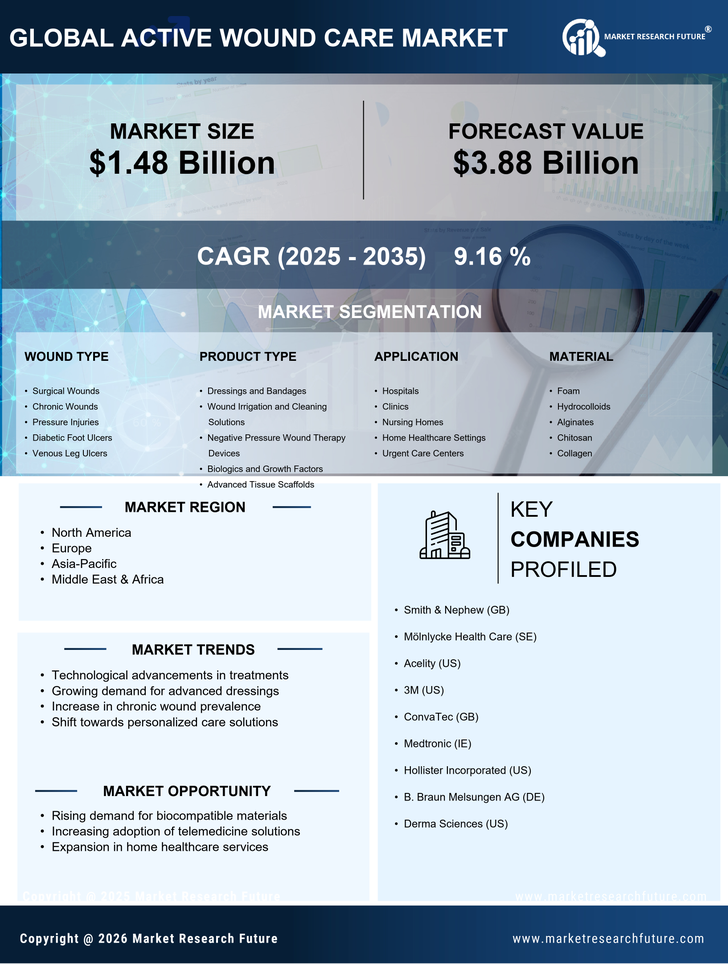 Active Wound Care Market Research Report - Global Forecast till 2035 Infographic