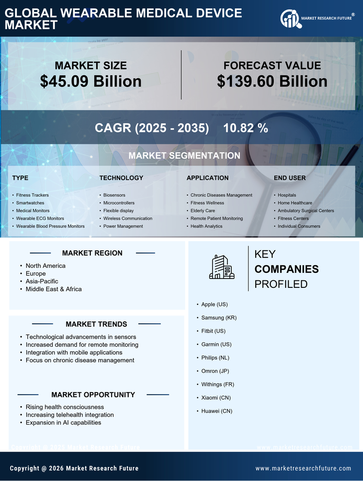 Wearable Medical Device Market Research Report-Forecast to 2035 Infographic