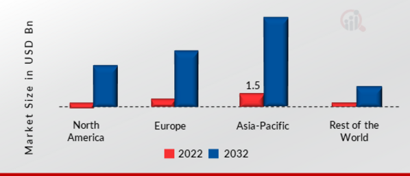 8K Display Resolution Market SHARE BY REGION 2022