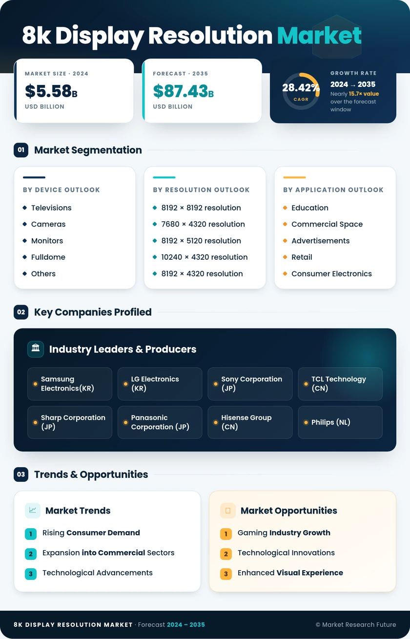 8K Display Resolution Market Research Report - Global Forecast 2035 Infographic