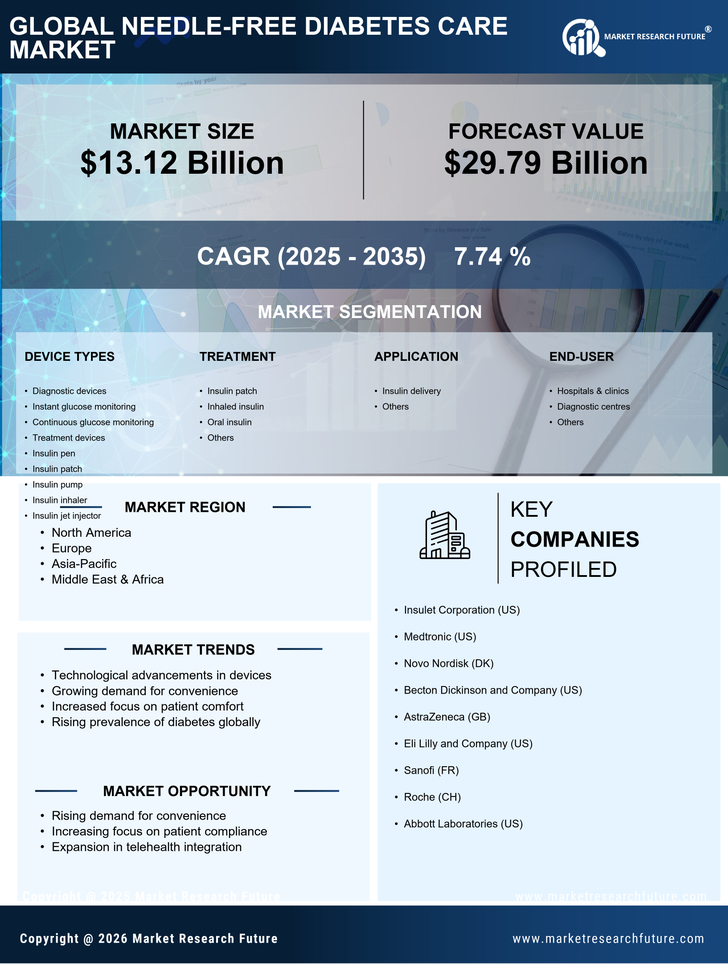 Needle Free Diabetes Care Market Research Report- Forecast To 2035 Infographic
