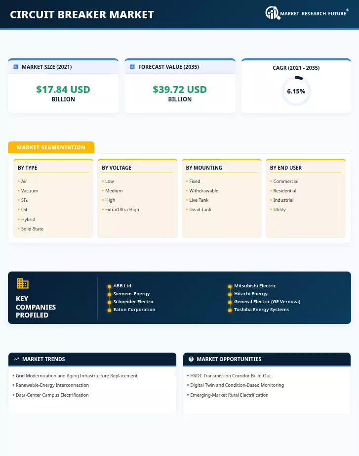 Circuit Breaker Market Research Report - Global Forecast to 2035 Infographic