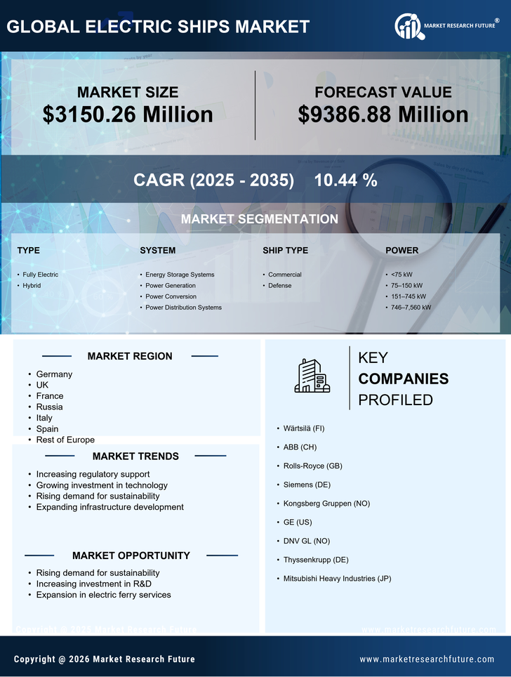 Europe Electric Ships Market Research Report - Forecast till 2035 Infographic