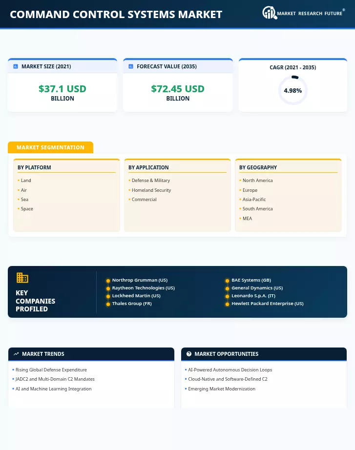 Command and Control Systems Market Research Report - Global Forecast till 2035 Infographic