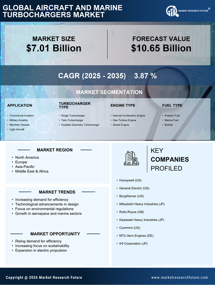 Aircraft and Marine Turbochargers Market Research Report - Global Forecast till 2035 Infographic