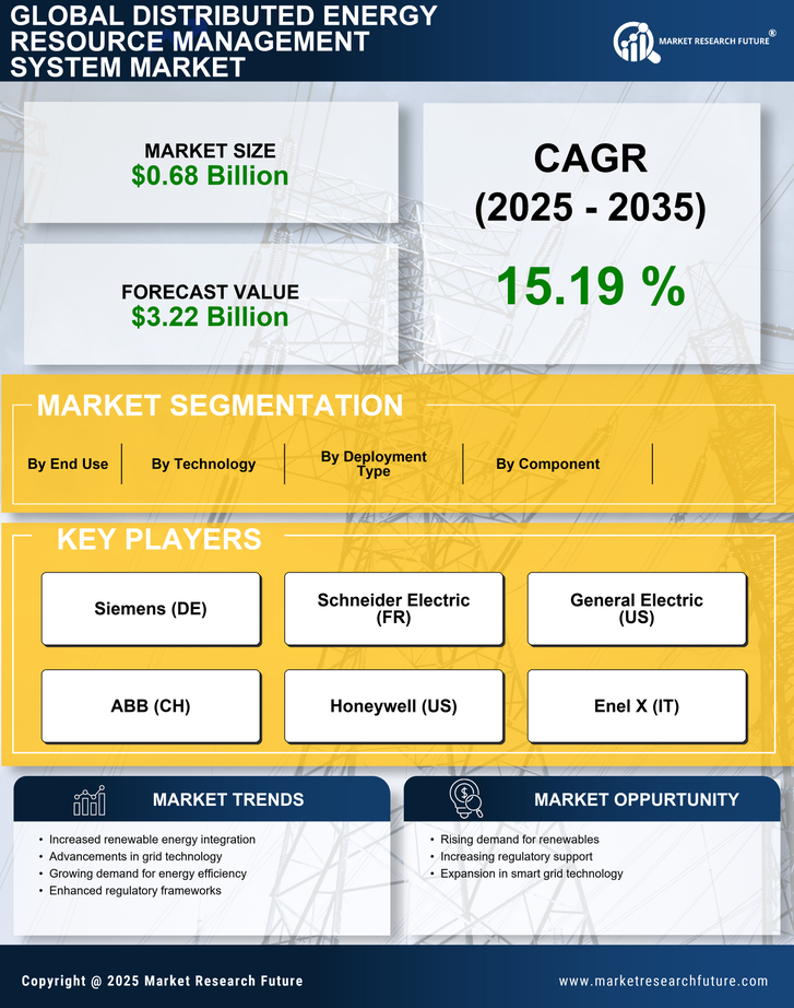 Distributed Energy Resource Management System Market Research Report—Global Forecast till 2035 Infographic