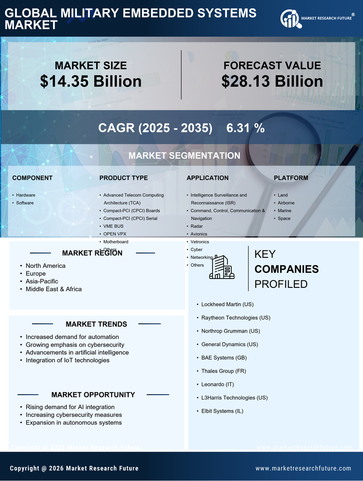 Military Embedded Systems Market Research Report - Global Forecast till 2035 Infographic