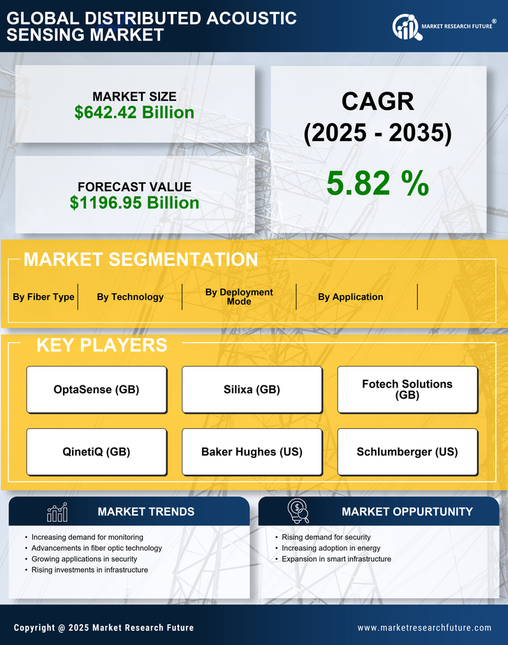 Distributed Acoustic Sensing Market Research Report - Forecast till 2035 Infographic