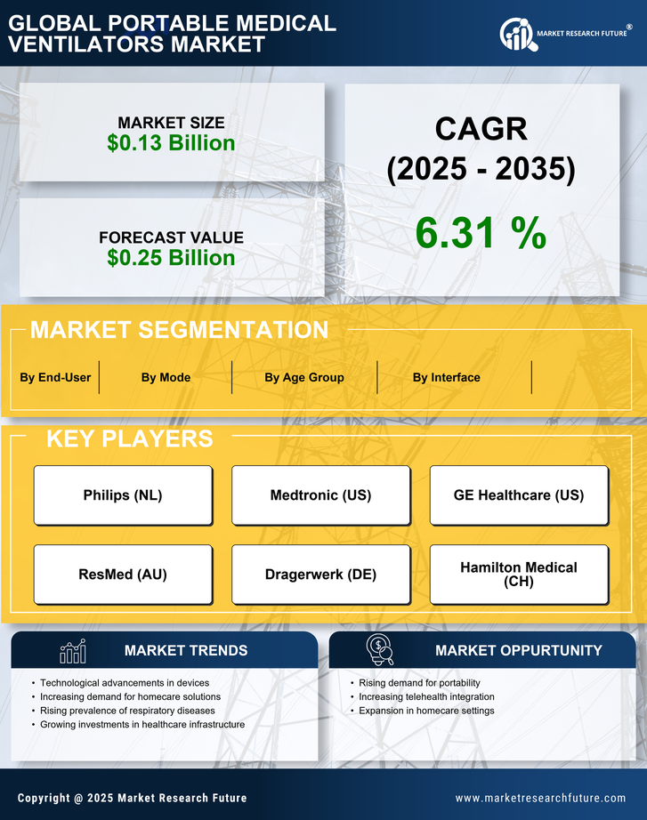 Portable Medical Ventilators Market Research Report - Global Forecast till 2035 Infographic