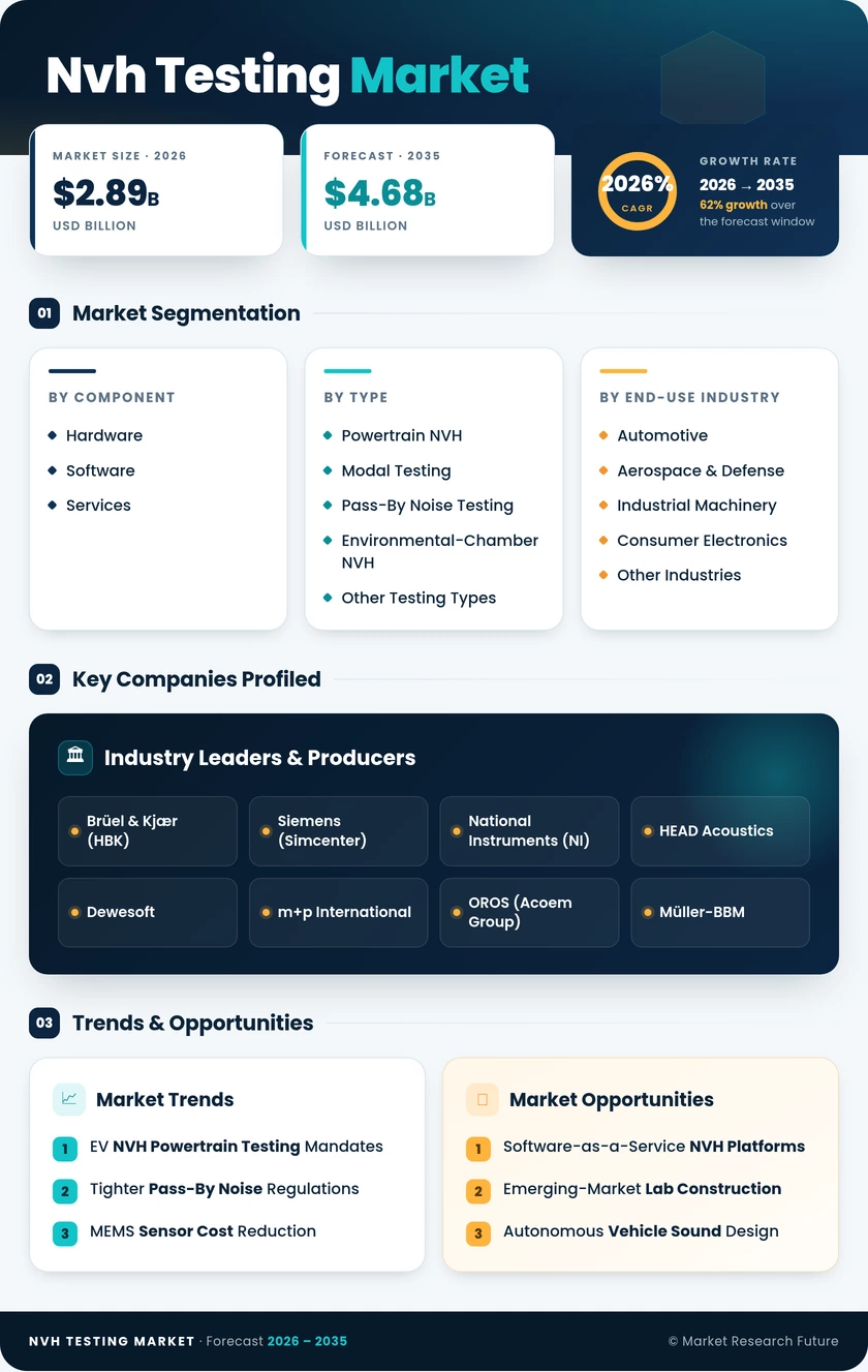 NVH Testing Market Research Report - Global Forecast By 2035 Infographic